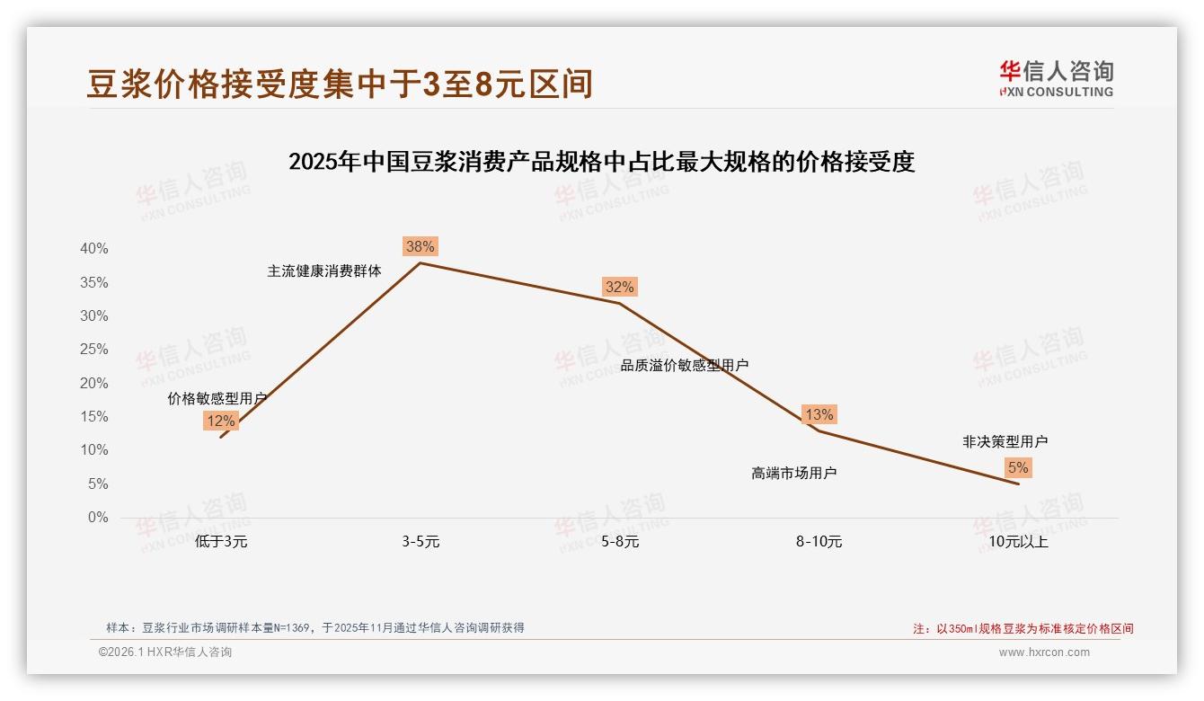 微信朋友圈38%分享占比，豆浆品牌私域裂变攻略——华信人咨询豆浆调研结果-2026年1月-豆浆-38