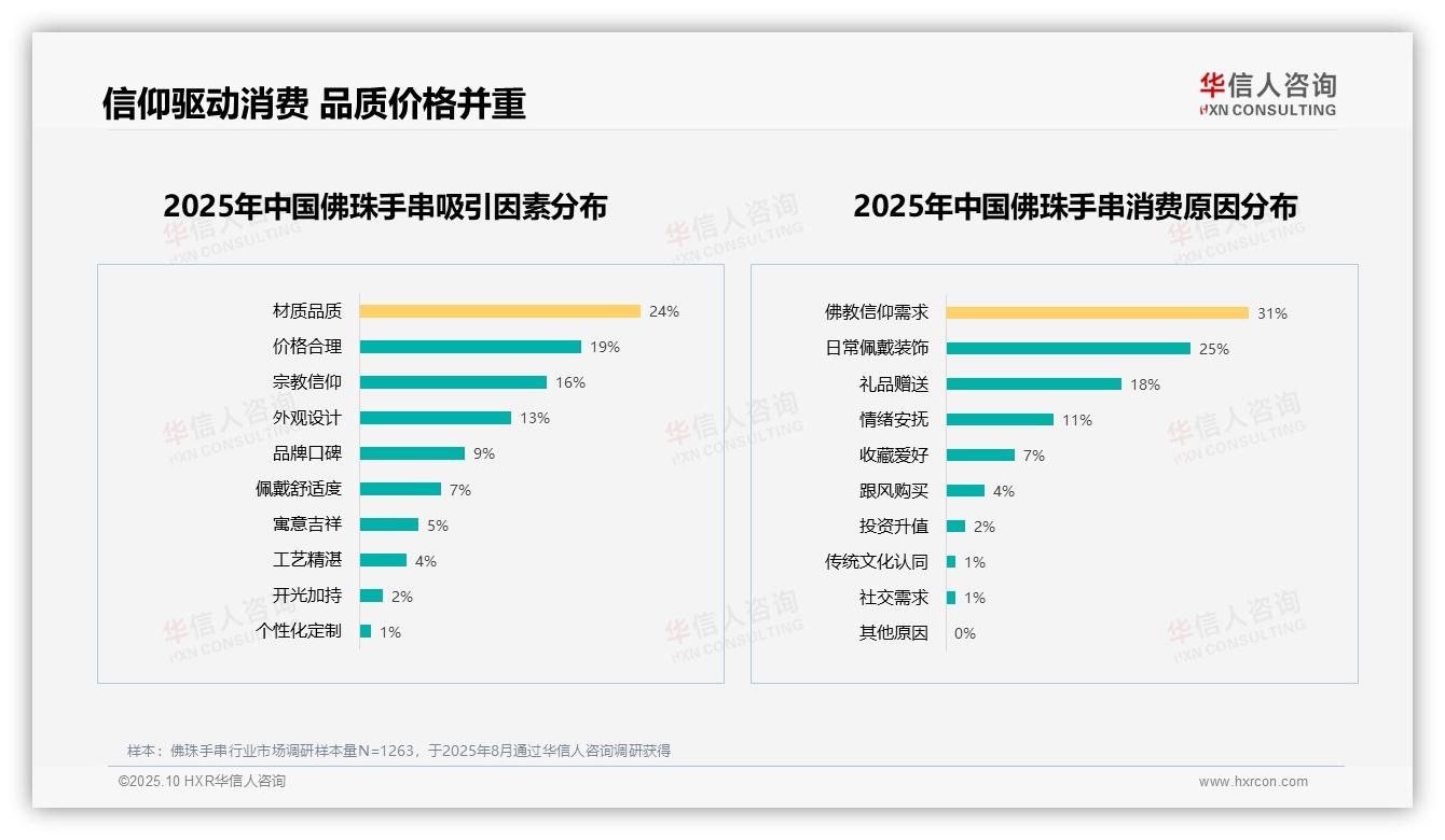 木质佛珠以29%偏好度主导市场，华信人咨询报告完整数据已发布-2025年10月-佛珠手串-38