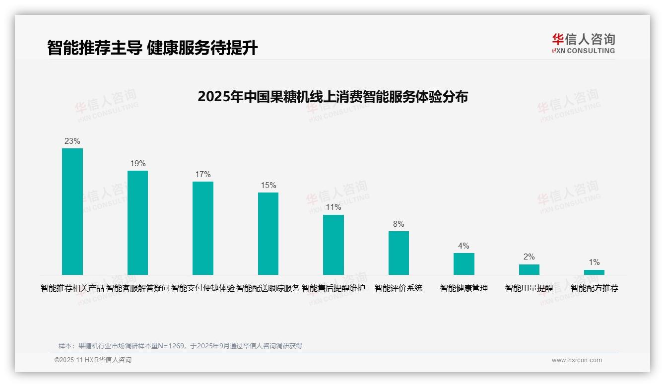 36%果糖机消费者依赖亲友推荐——华信人咨询数据解读-2025年11月-果糖机-38