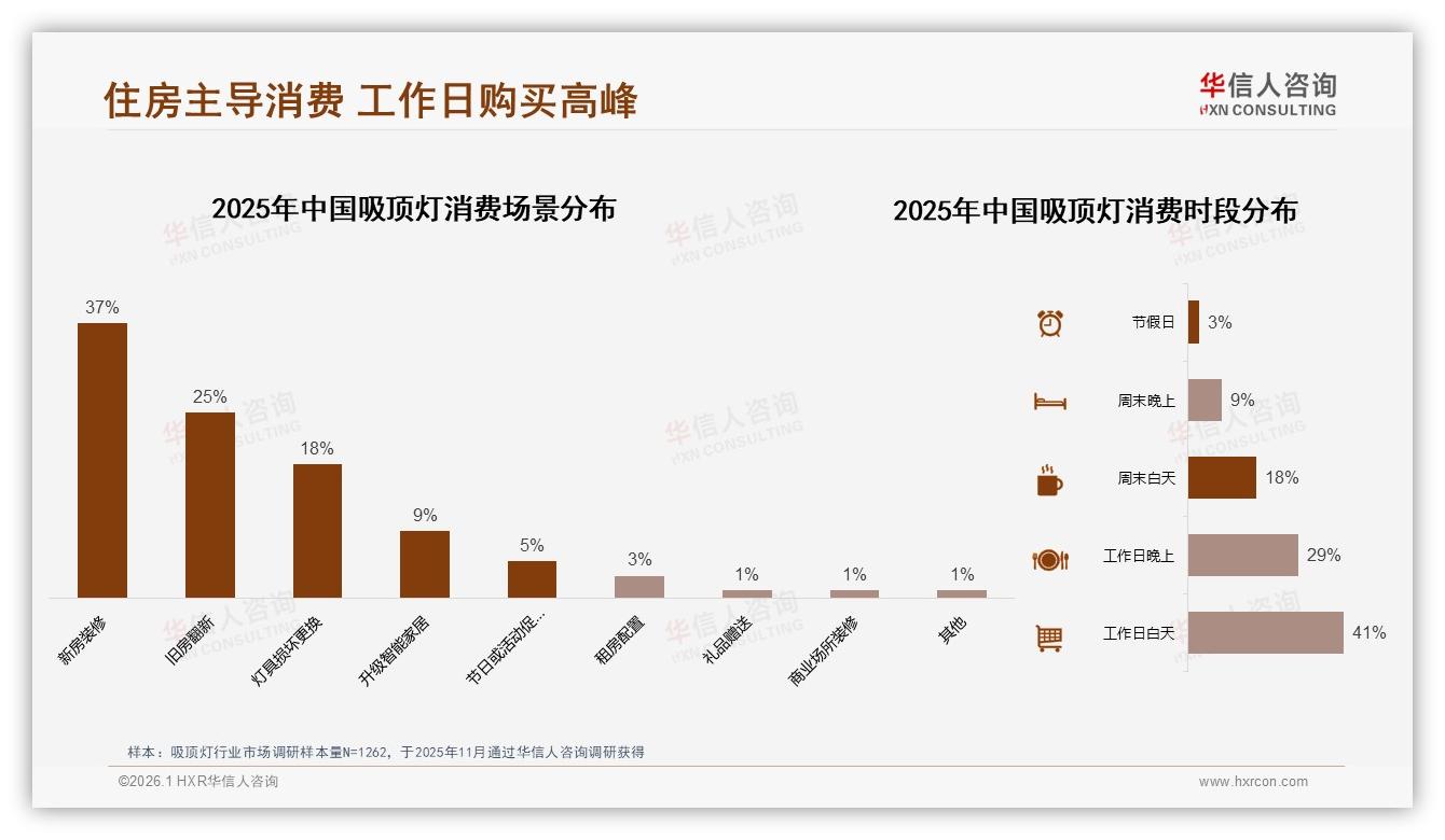 华信人咨询数据洞察：26~35岁占34%中等收入，吸顶灯主力客群锁定新一线-2026年1月-吸顶灯-38