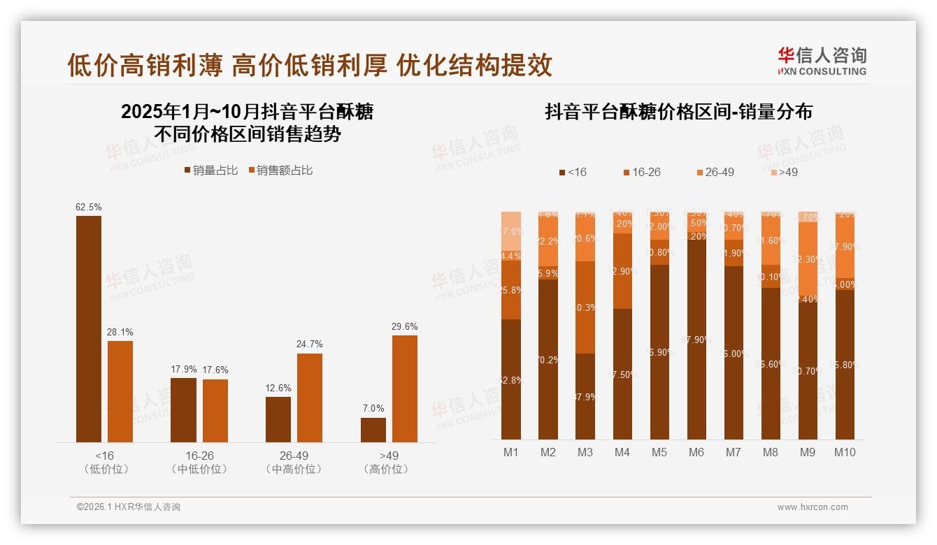 31&~35岁人群月购酥糖60%占比，品牌如何锁定复购——华信人咨询《中国酥糖市场洞察报告》-2026年1月-酥糖-38