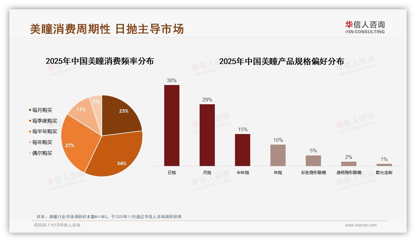 38%日抛美瞳份额登顶，季度购买34%周期释放复购红利——华信人咨询《中国美瞳市场洞察报告》-2026年1月-美瞳-38