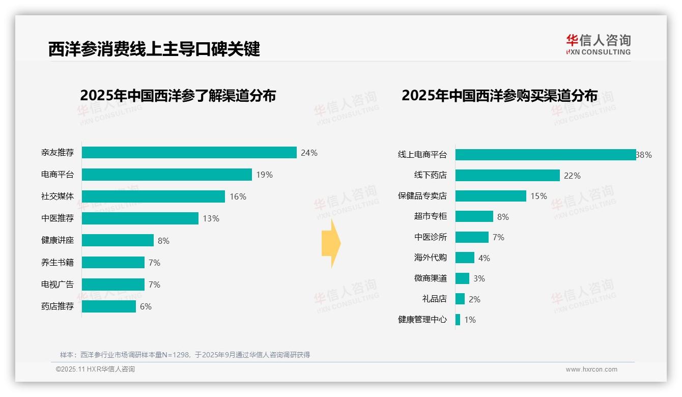 线上购买西洋参占比38%——华信人咨询趋势报告摘要-2025年11月-西洋参-38
