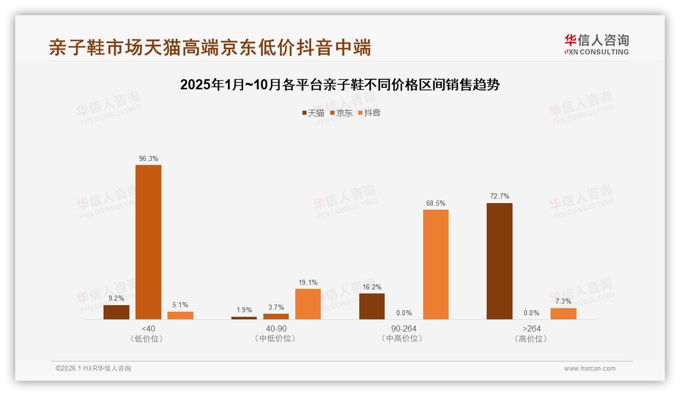 41%家庭每年仅买一次亲子鞋，长周期换新考验品牌复购运营——华信人咨询年度复盘-2026年1月-亲子鞋-38