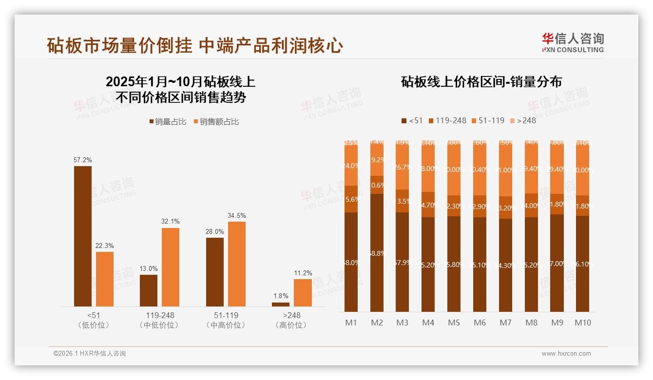 42%消费者单次买砧板花50到100元，华信人咨询数据洞察：中低价仍是王道-2026年1月-砧板-38