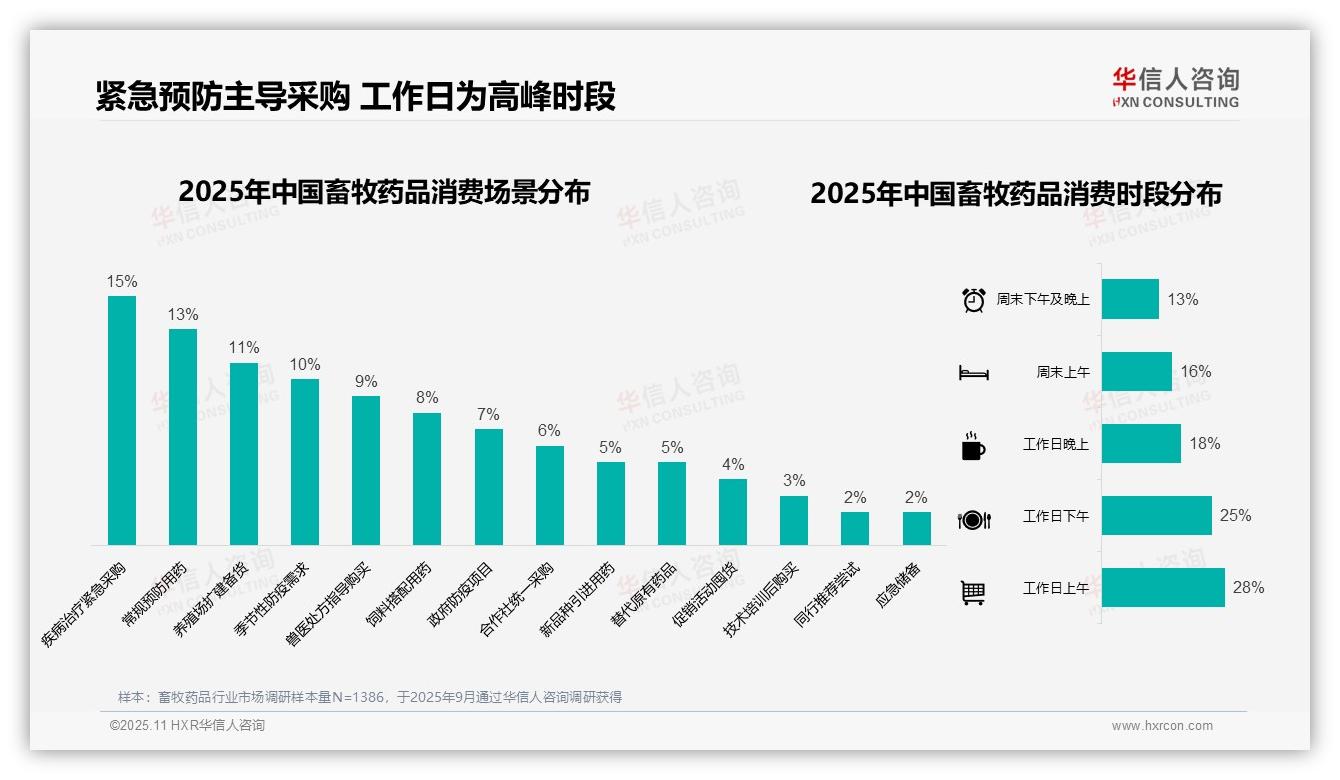 31%畜牧药品消费者春季采购，华信人咨询报告给出权威数据-2025年11月-畜牧药品-38