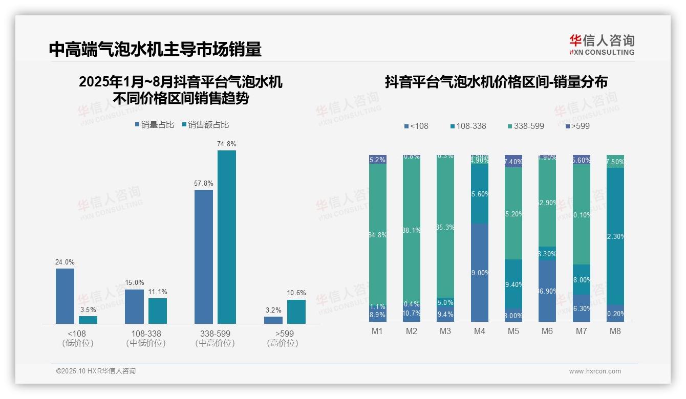 抖音中高端产品销售占比74.8%，华信人咨询报告给出权威数据-2025年10月-气泡水机-38
