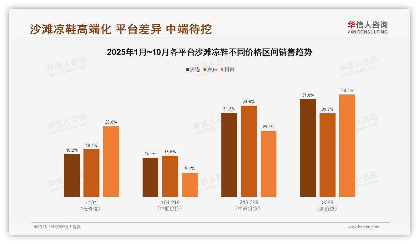 抖音平台高端399元沙滩凉鞋38%销售额占比，低价75%销量引流利润倒挂待解——华信人咨询白皮书指出-2026年1月-沙滩凉鞋-38