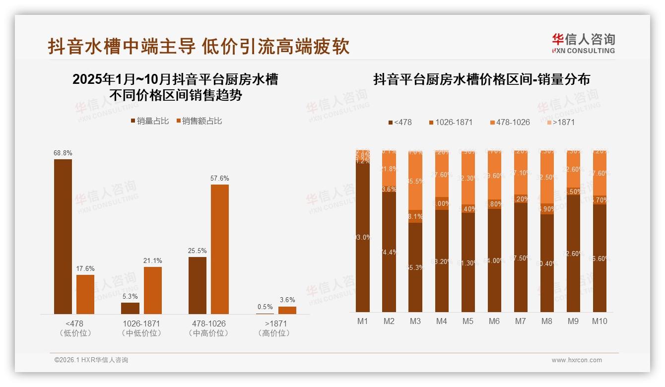 华信人咨询数据洞察：天猫46.5%份额领跑厨房水槽，抖音14.5%高速追击需防价格战-2026年1月-厨房水槽-38