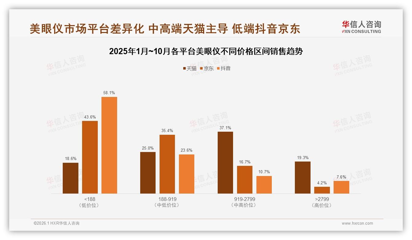 华信人咨询行业观察：63%国货美眼仪霸榜，功效性价比成制胜武器-2026年1月-美眼仪-38