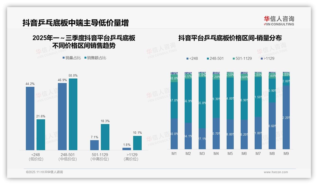 决策参考：华信人咨询报告强调50%销售额来自中端乒乓底板-2025年11月-乒乓底板-38