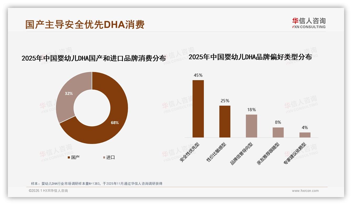 华信人咨询权威发布：国产占68%婴幼儿DHA市场，安全认证超越进口光环-2026年1月-婴幼儿DHA-38