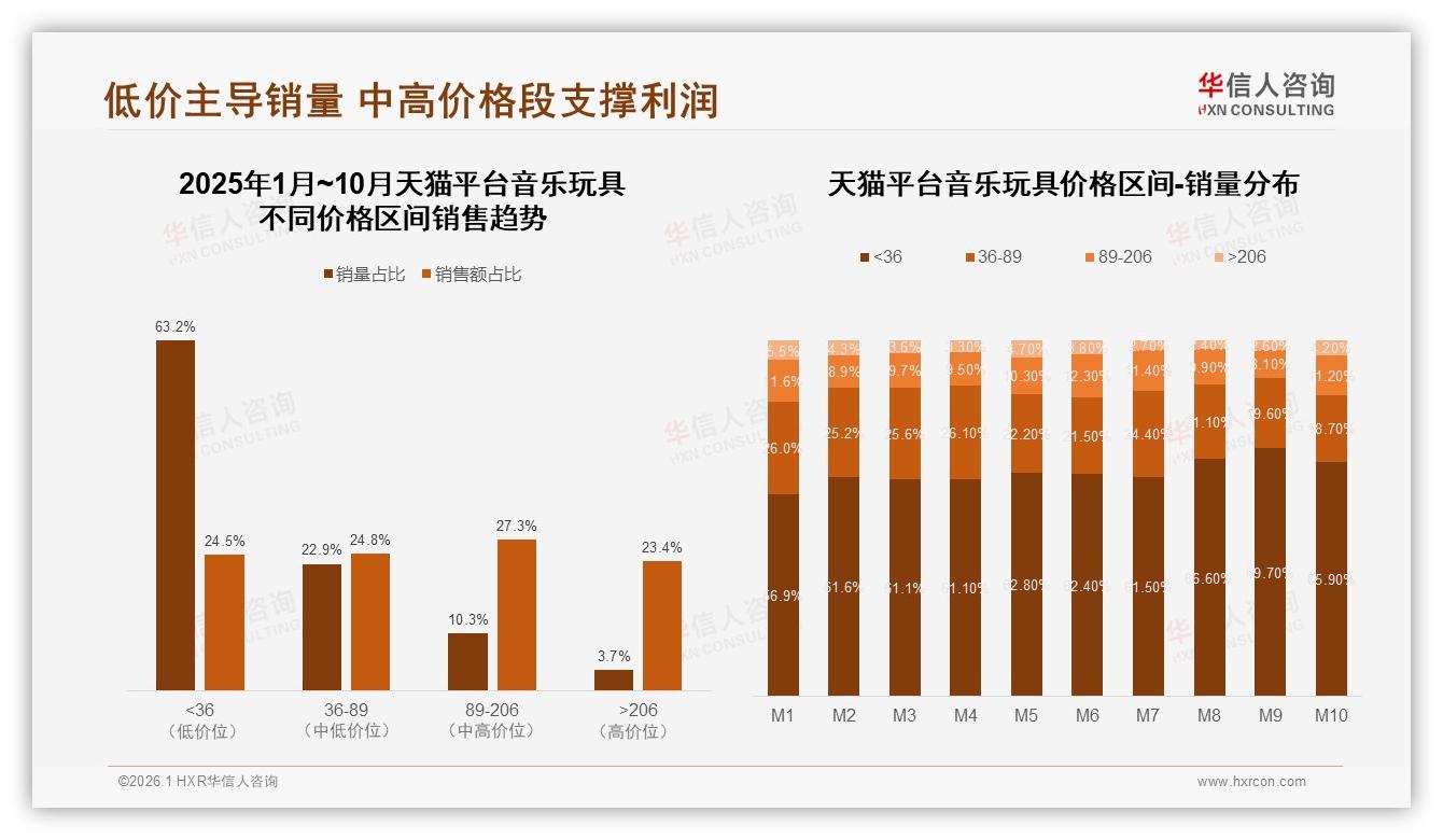 华信人咨询数据洞察：68%消费者选国产音乐玩具，价格敏感型占38%-2026年1月-音乐玩具-38