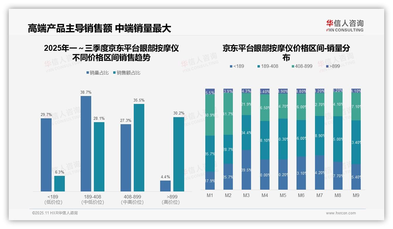 权威印证：华信人咨询调研报告确认高端眼部按摩仪销售额占比32.8%-2025年11月-眼部按摩仪-38