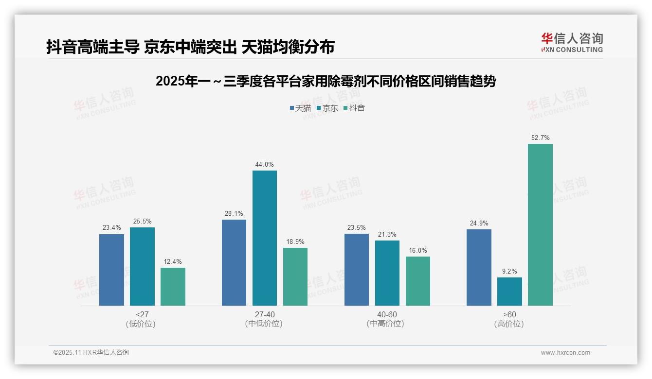 抖音家用除霉剂高端消费占比52.7%——华信人咨询白皮书核心观点-2025年11月-家用除霉剂-38