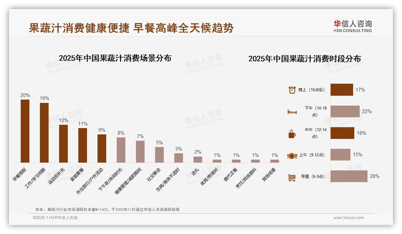 55%消费者每周规律饮用果蔬汁，健康便捷成刚需——华信人咨询报告披露-2026年1月-果蔬汁-38
