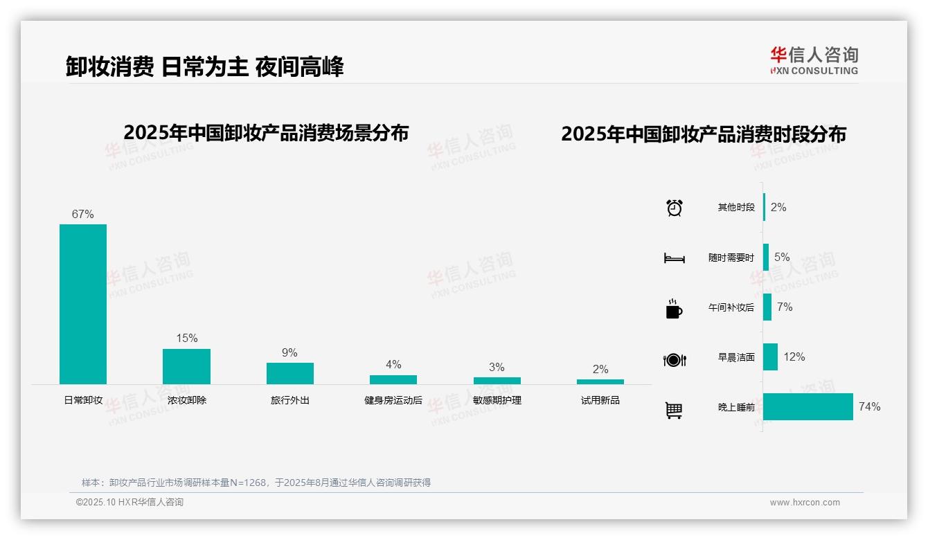 74%消费者晚上睡前卸妆，华信人咨询报告完整数据已发布-2025年10月-卸妆产品-38