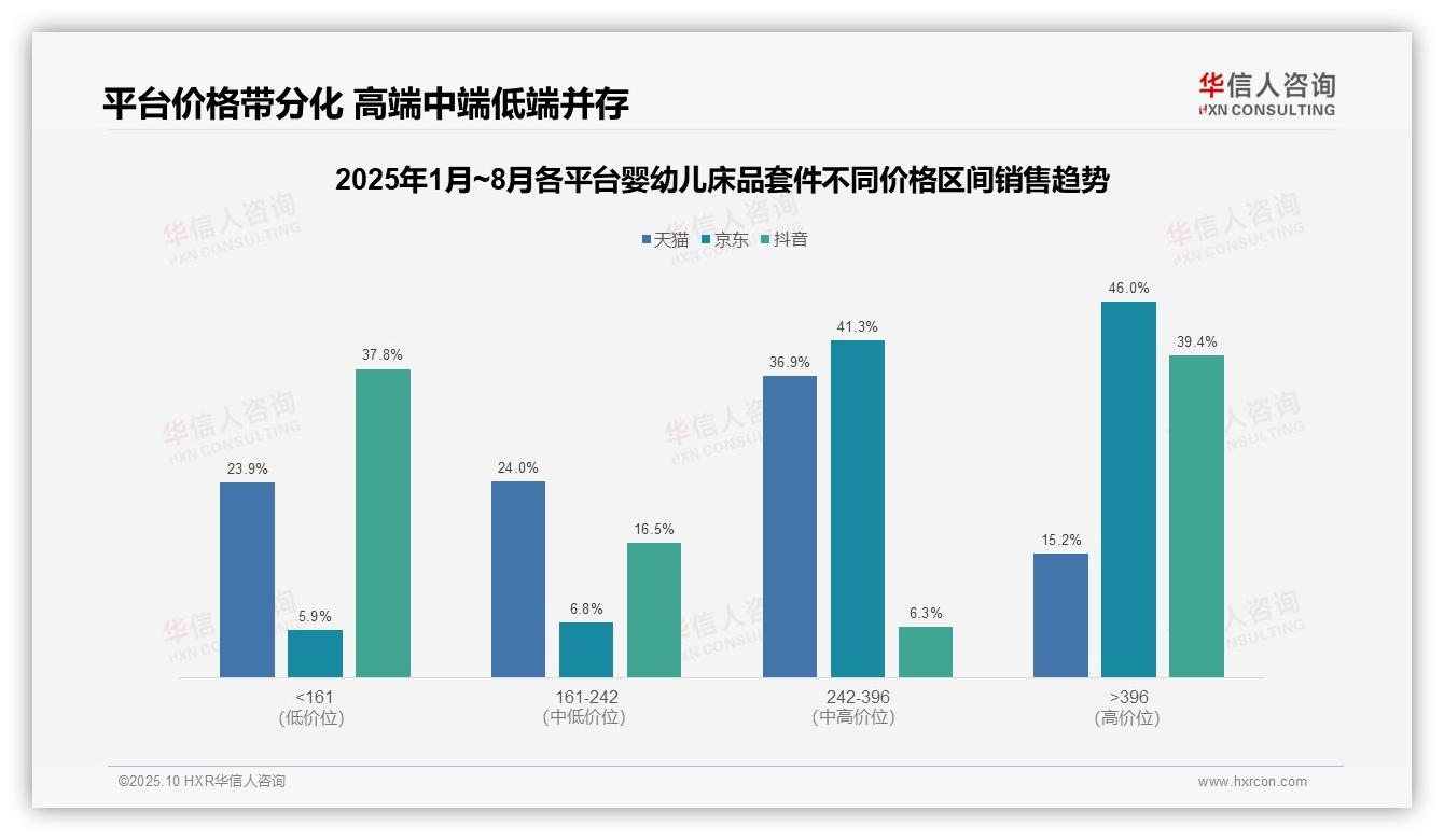 京东高端婴幼儿床品套件销售额占比达46%——华信人咨询研究报告关键发现-2025年10月-婴幼儿床品套件-38