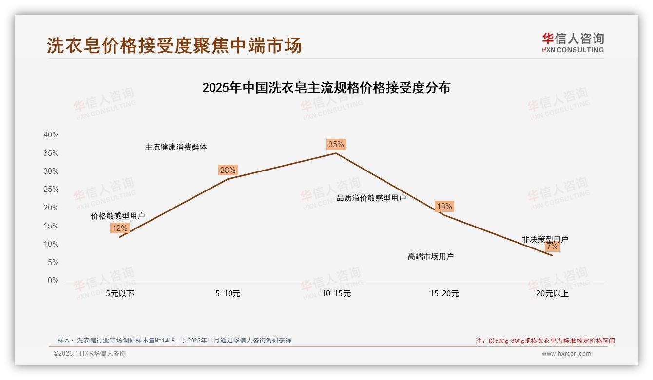 华信人咨询深度调研：35%价格敏感型消费者让洗衣皂国产87%份额稳增-2026年1月-洗衣皂-38