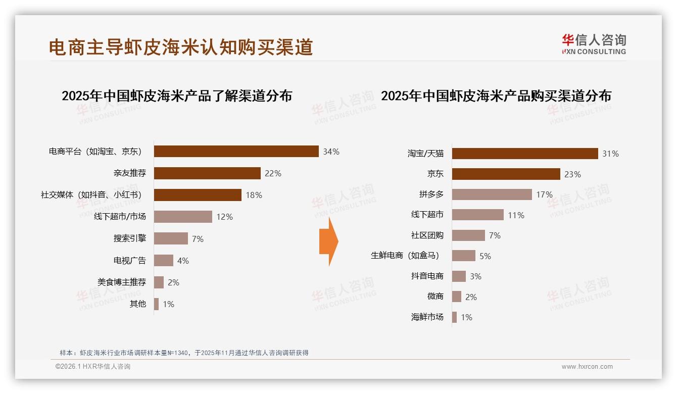 华信人咨询行业观察：电商平台34%认知度领先虾皮海米渠道-2026年1月-虾皮海米-38