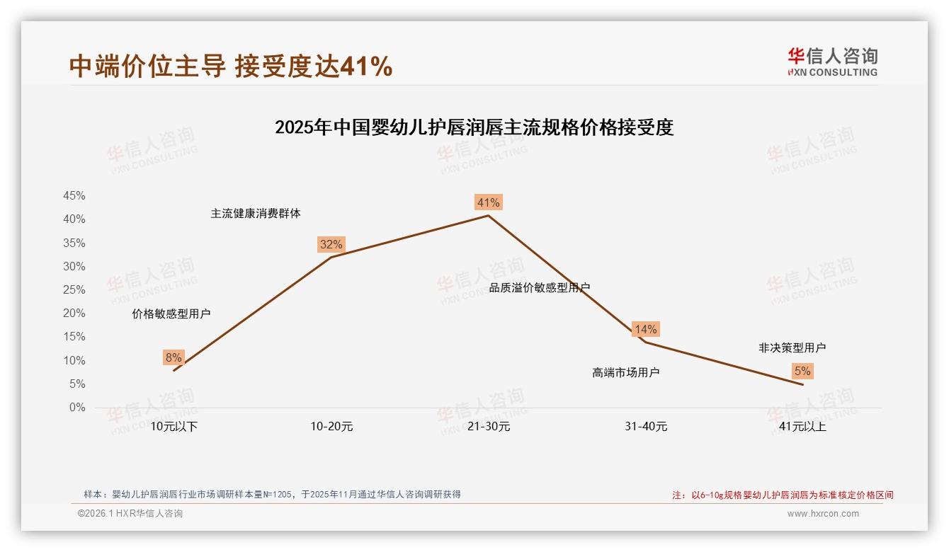 华信人咨询数据洞察：68%母亲决策者撬动婴幼儿护唇润唇中端41元价格带-2026年1月-婴幼儿护唇润唇-38