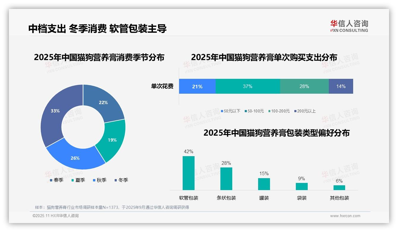 数据说话：华信人咨询报告指出软管包装猫狗营养膏占比42%领跑-2025年11月-猫狗营养膏-38