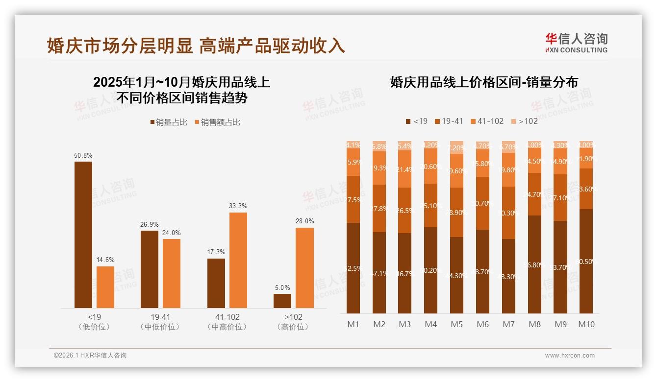 华信人咨询趋势雷达：67%消费者一次性购齐婚庆用品秋季占32%旺季-2026年1月-婚庆用品-38