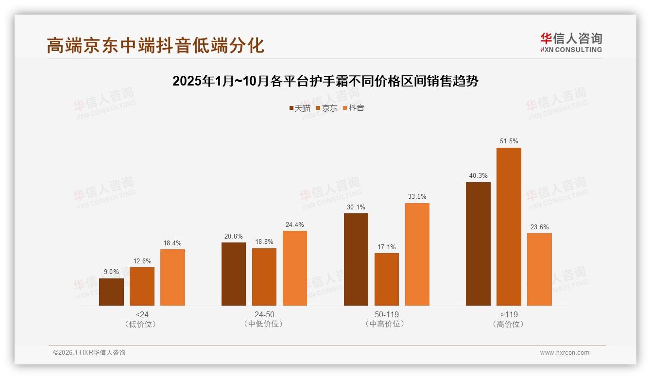 华信人咨询数据洞察：冬季45%销售占比，护手霜品牌加码旺季促销-2026年1月-护手霜-38