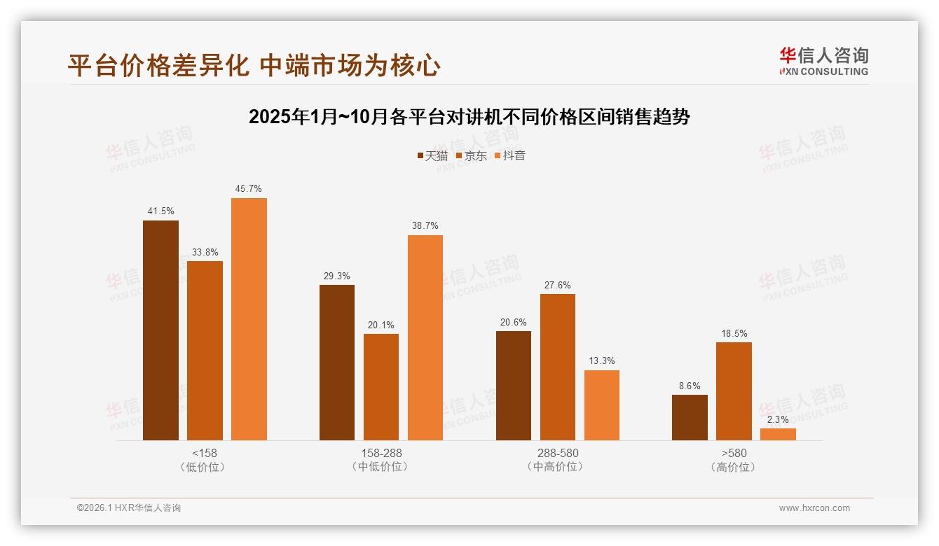 华信人咨询数据洞察：中青年男性占68%对讲机消费，中端200元价位最吸金-2026年1月-对讲机-38