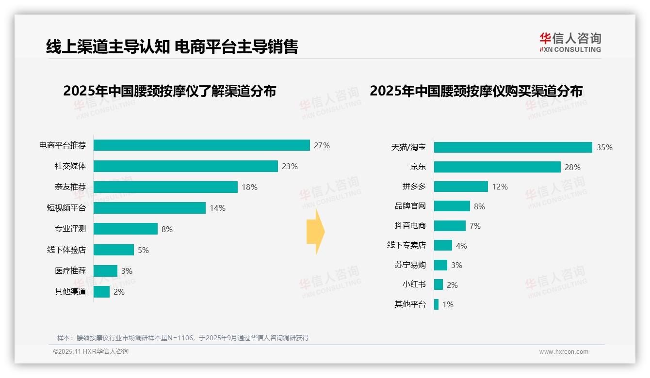 44%消费者晚间使用腰颈按摩仪，华信人咨询报告给出权威数据-2025年11月-腰颈按摩仪-38