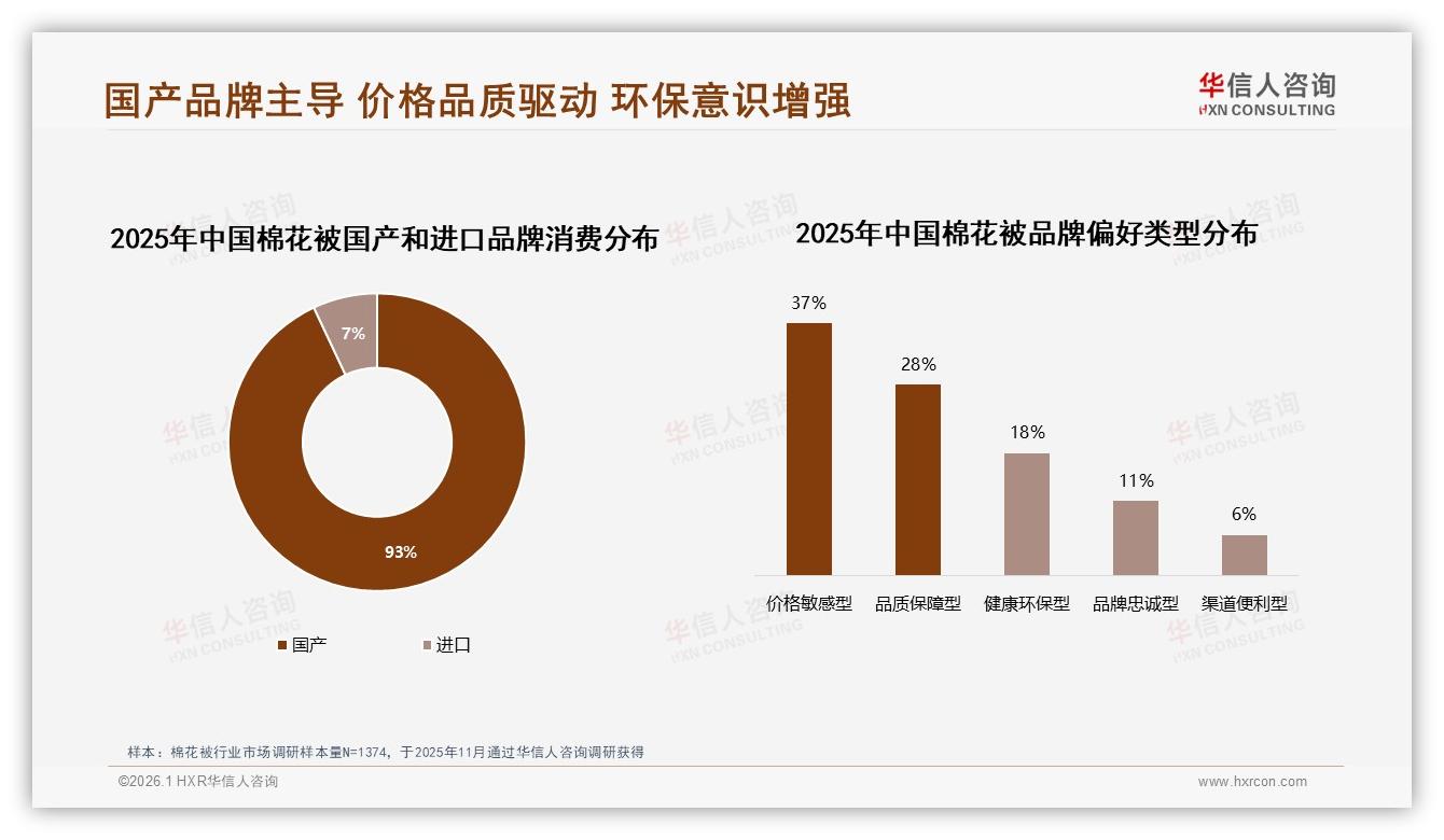 华信人咨询市场扫描：纯棉53%偏好碾压式领先，棉花被品牌应回归天然材质叙事-2026年1月-棉花被-38