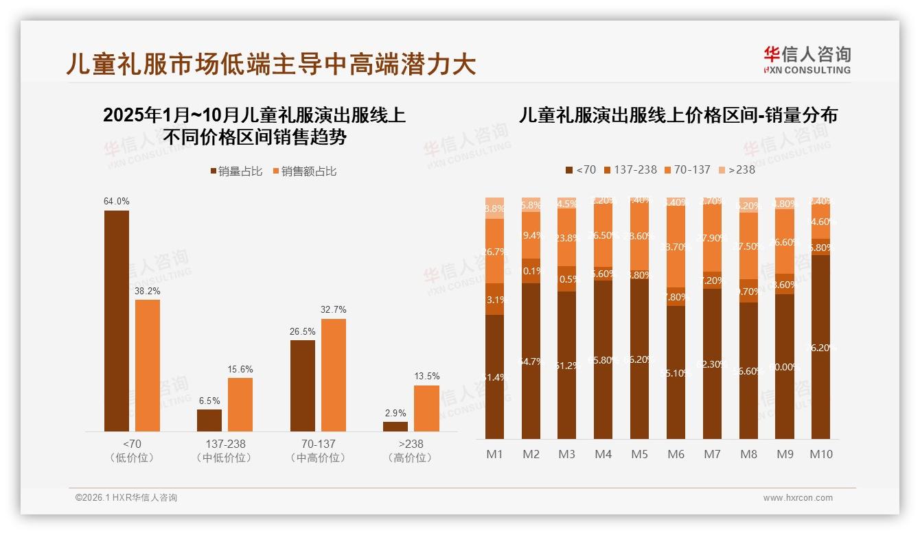 100到300元中档儿童礼服演出服占45%支出，品牌布局这个价格带最稳妥——华信人咨询报告披露-2026年1月-儿童礼服演出服-38