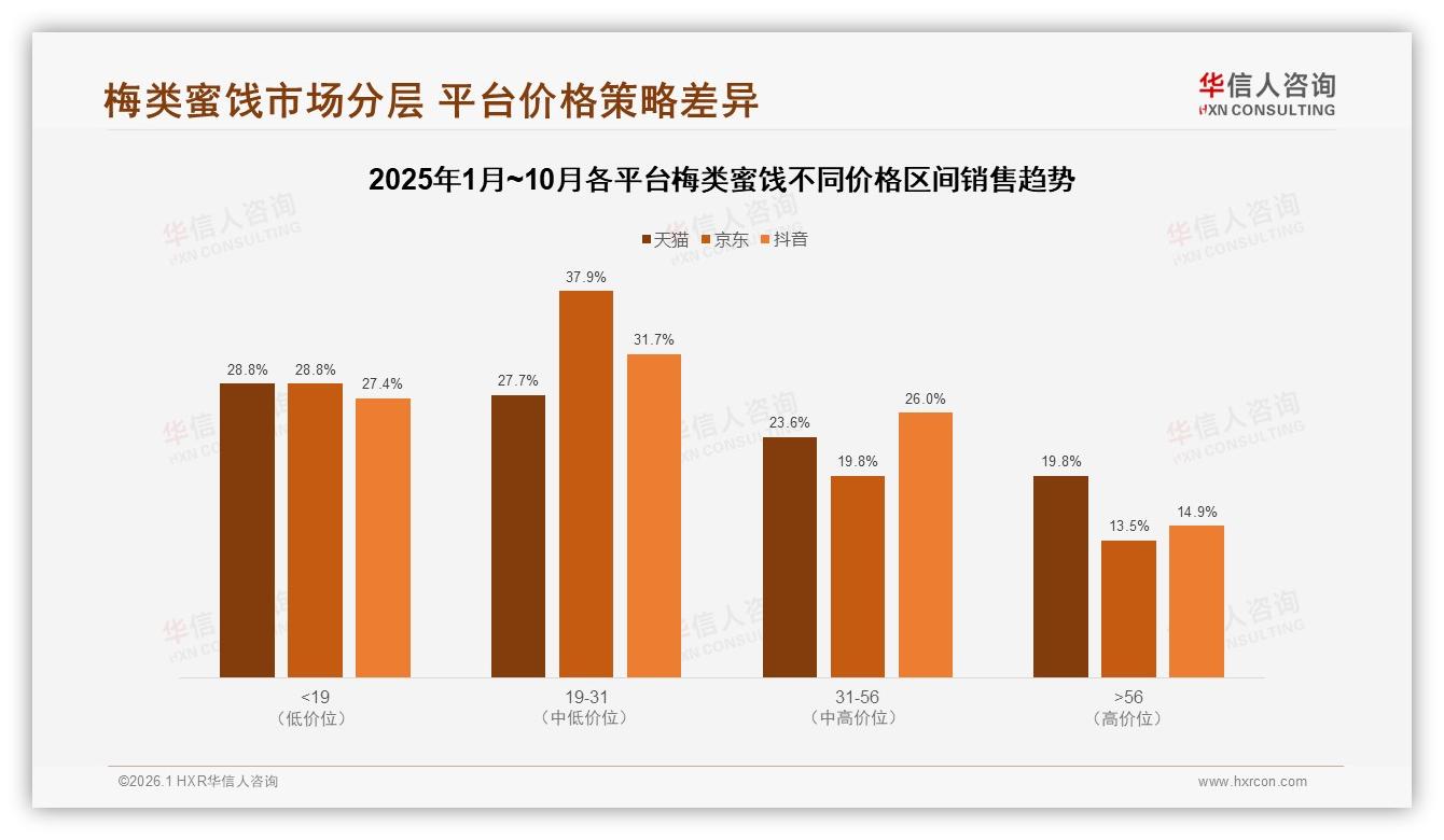 抖音55%销售份额领先，梅类蜜饯直播带货5%渗透待挖——华信人咨询独家披露-2026年1月-梅类蜜饯-38