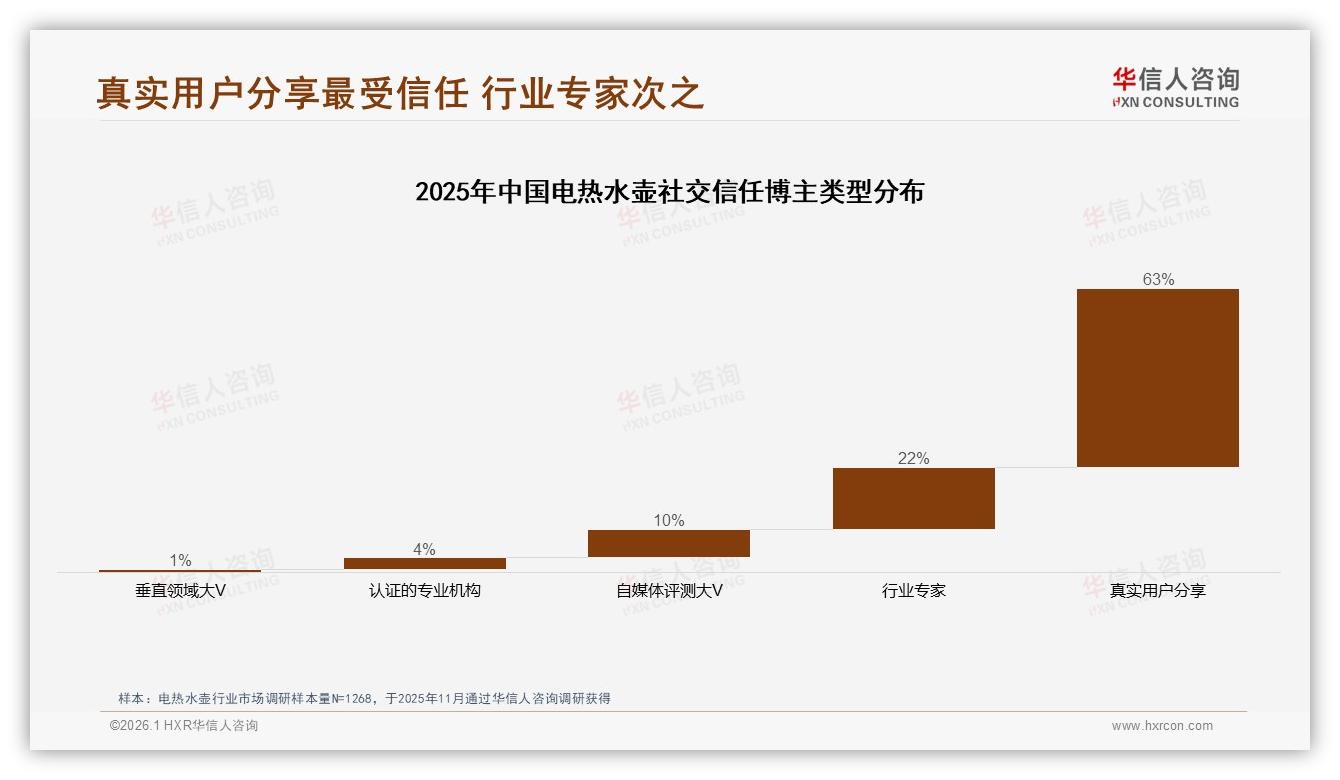 华信人咨询权威发布：冬季31%电热水壶销售登顶，周末35%购买高峰精准投流-2026年1月-电热水壶-38