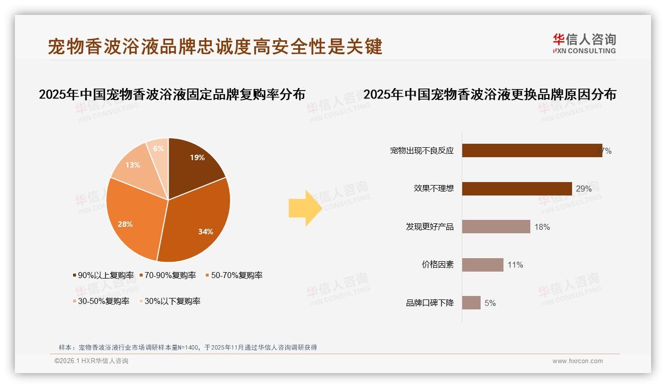 华信人咨询消费研究：宠物香波浴液70~90%复购率34%忠诚但37%因不良反应流失-2026年1月-宠物香波浴液-38