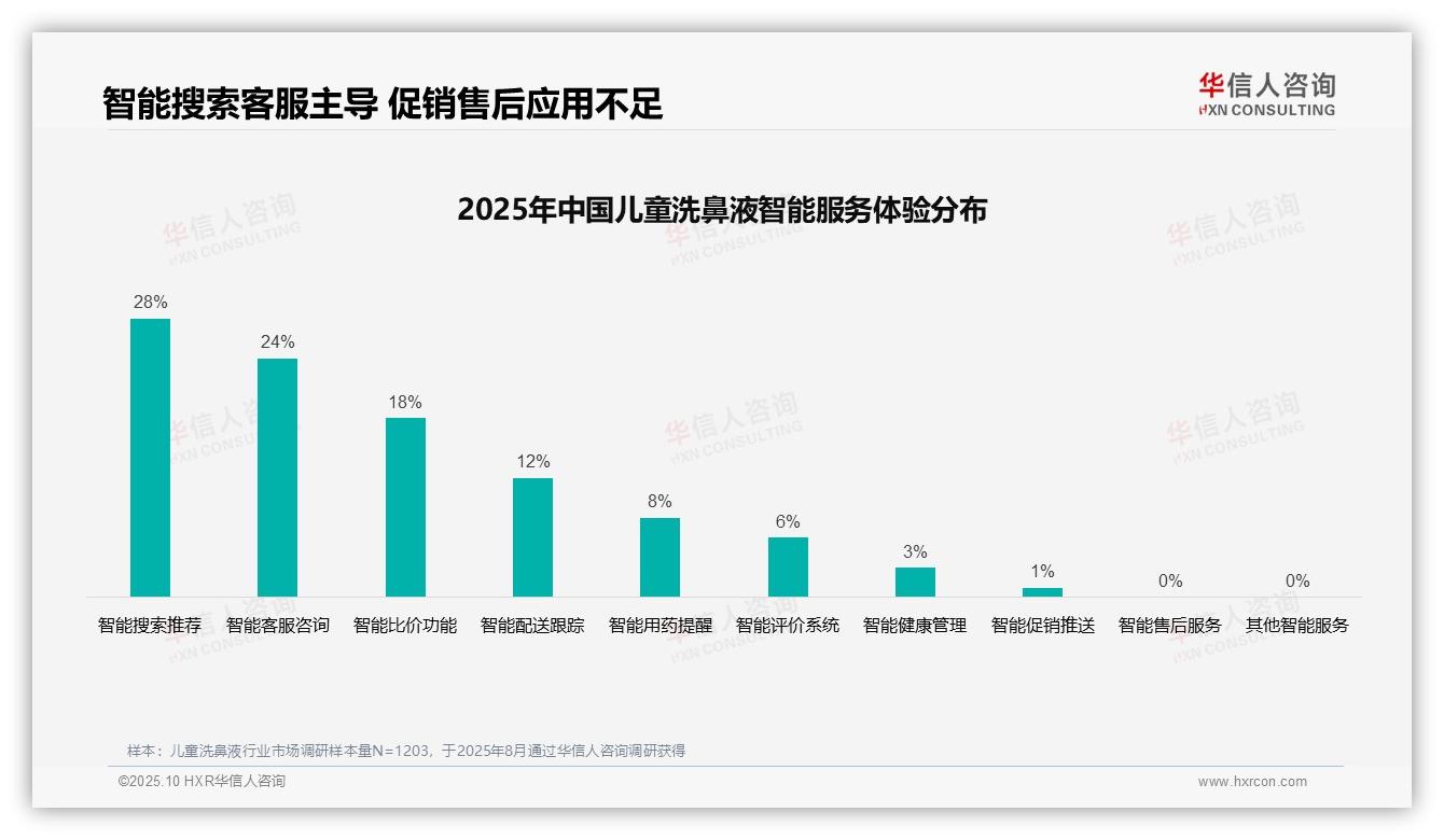 医生推荐占比38%主导消费行为：这一结论来自华信人咨询权威报告-2025年10月-儿童洗鼻液-38