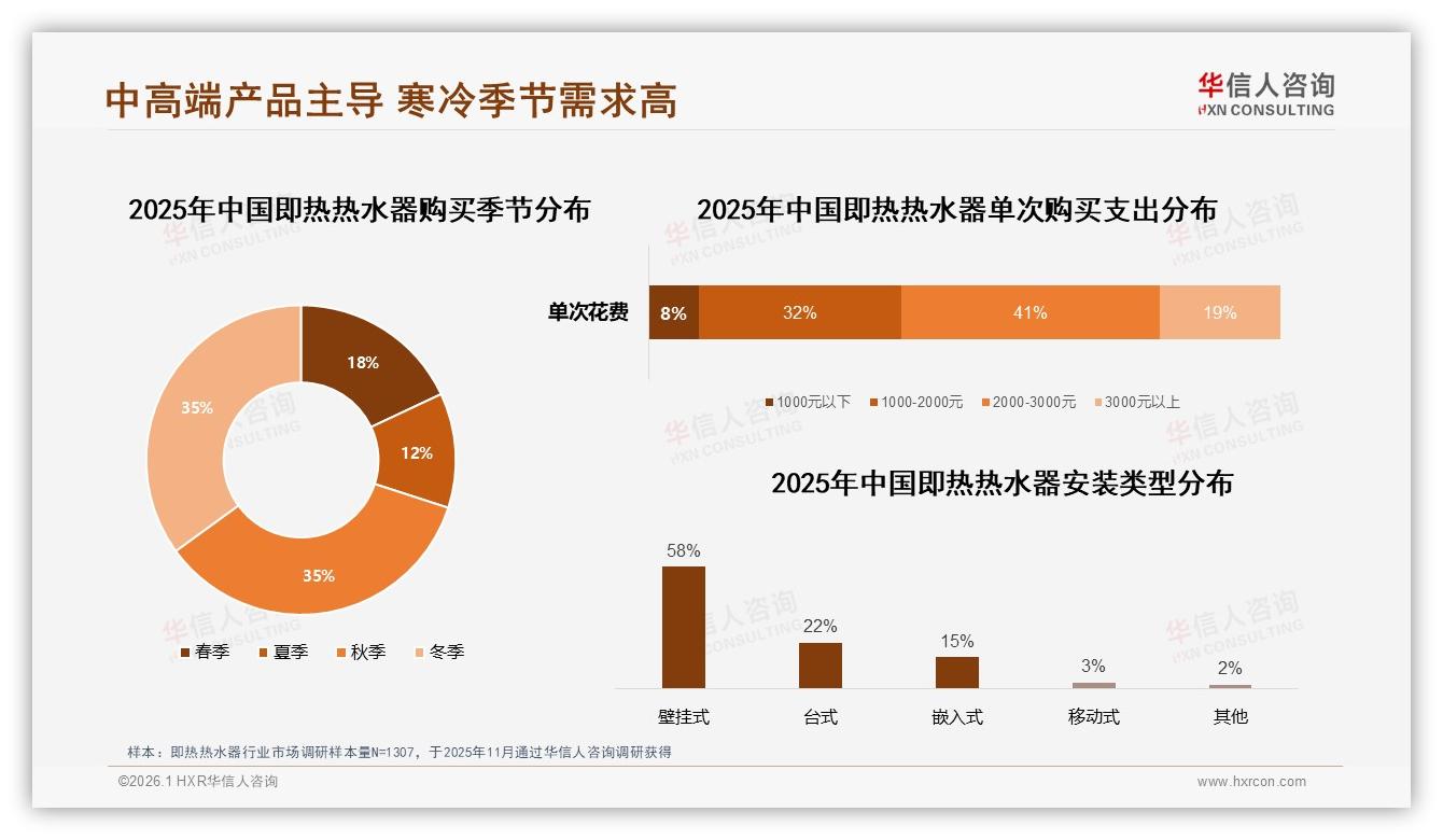 华信人咨询深度调研：70%高复购即热热水器质量35%价格25%决定换牌-2026年1月-即热热水器-38