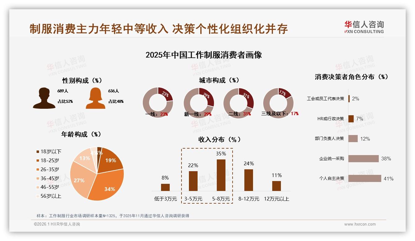 华信人咨询权威发布：低于53元价格带贡献58.3%销量却仅32.2%销额，工作制服利润亟待升级-2026年1月-工作制服-38