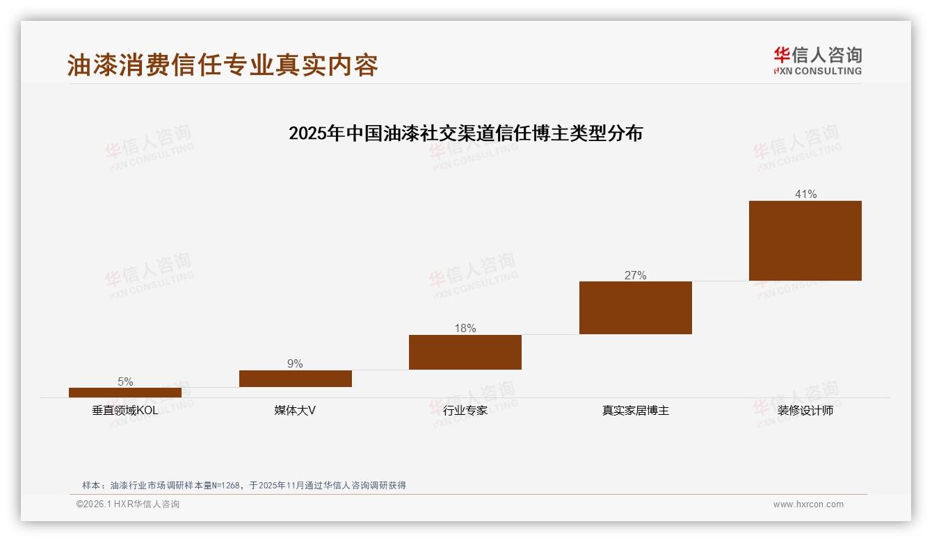 华信人咨询深度调研：38%消费者靠亲友口碑选油漆，设计师推荐信任度41%最高-2026年1月-油漆-38