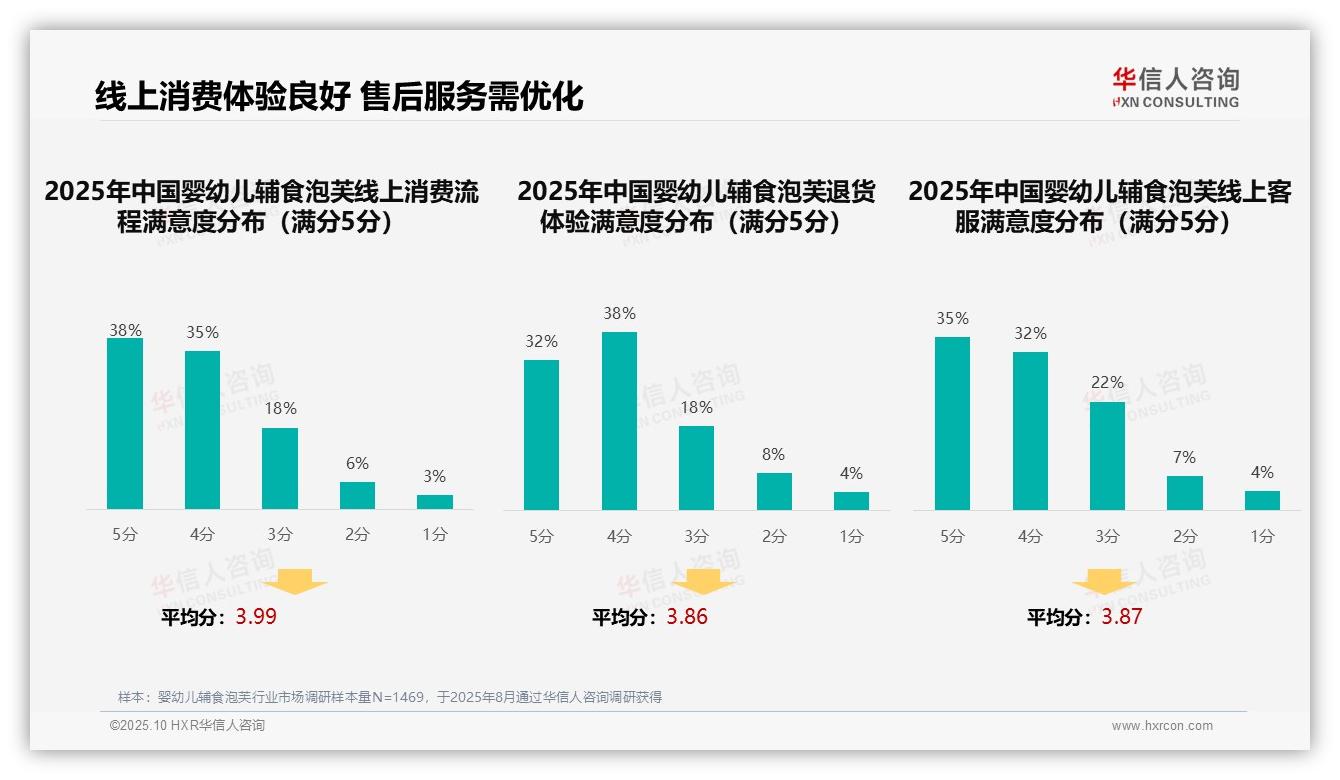 官方数据：华信人咨询报告显示42%婴幼儿辅食泡芙消费者依赖亲友推荐-2025年10月-婴幼儿辅食泡芙-38