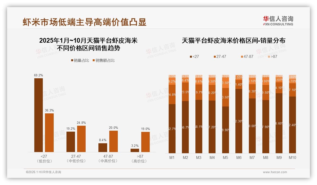 华信人咨询年度复盘：京东27~47元中端价格带贡献44.7%虾皮海米销量-2026年1月-虾皮海米-38