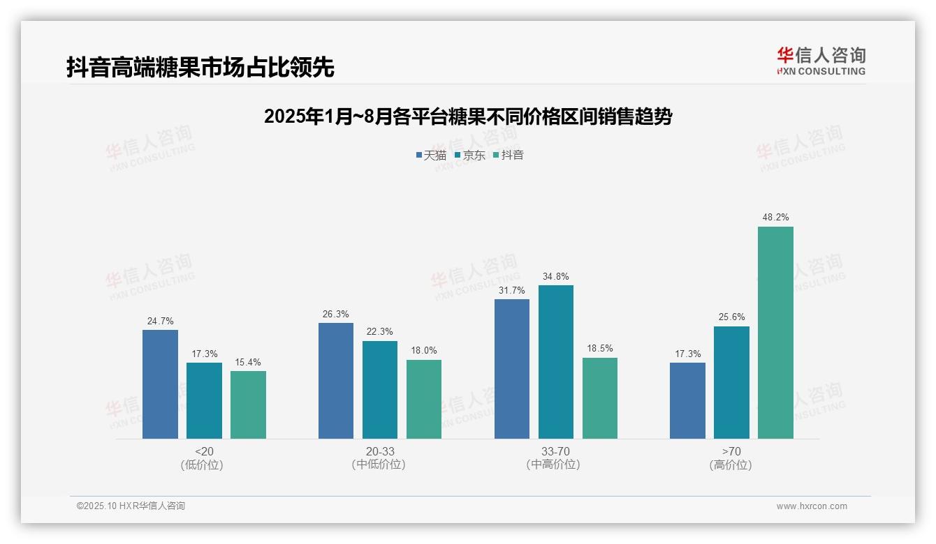 华信人咨询报告聚焦：抖音糖果高端销售额占比48.2%-2025年10月-糖果-38