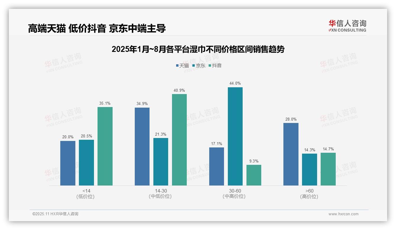 重磅发现：83.8%湿巾销量来自低价区间，华信人咨询报告发布-2025年11月-湿巾-38
