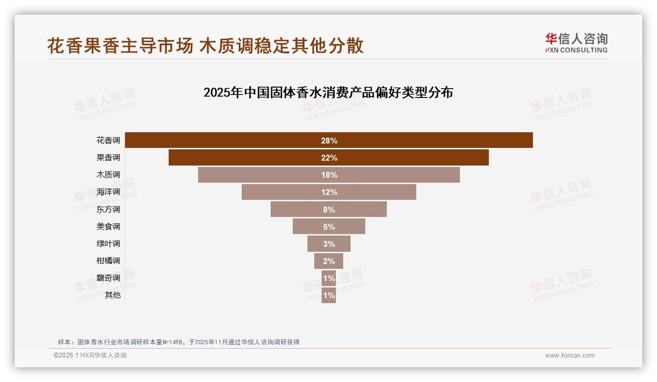 智能推荐29%需求居首，固体香水数字体验升级空间——华信人咨询年度复盘-2026年1月-固体香水-38