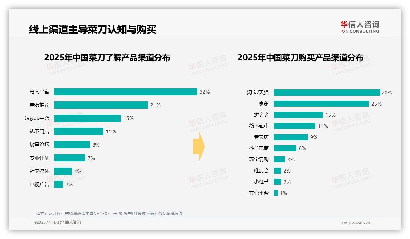33%菜刀消费者冬季需求激增——华信人咨询市场研究报告-2025年11月-菜刀-38