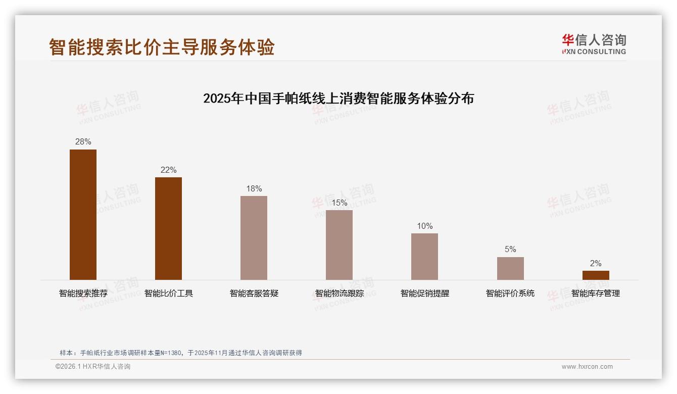 智能搜索比价28%需求领跑，手帕纸电商前端体验待升级——华信人咨询独家披露-2026年1月-手帕纸-38
