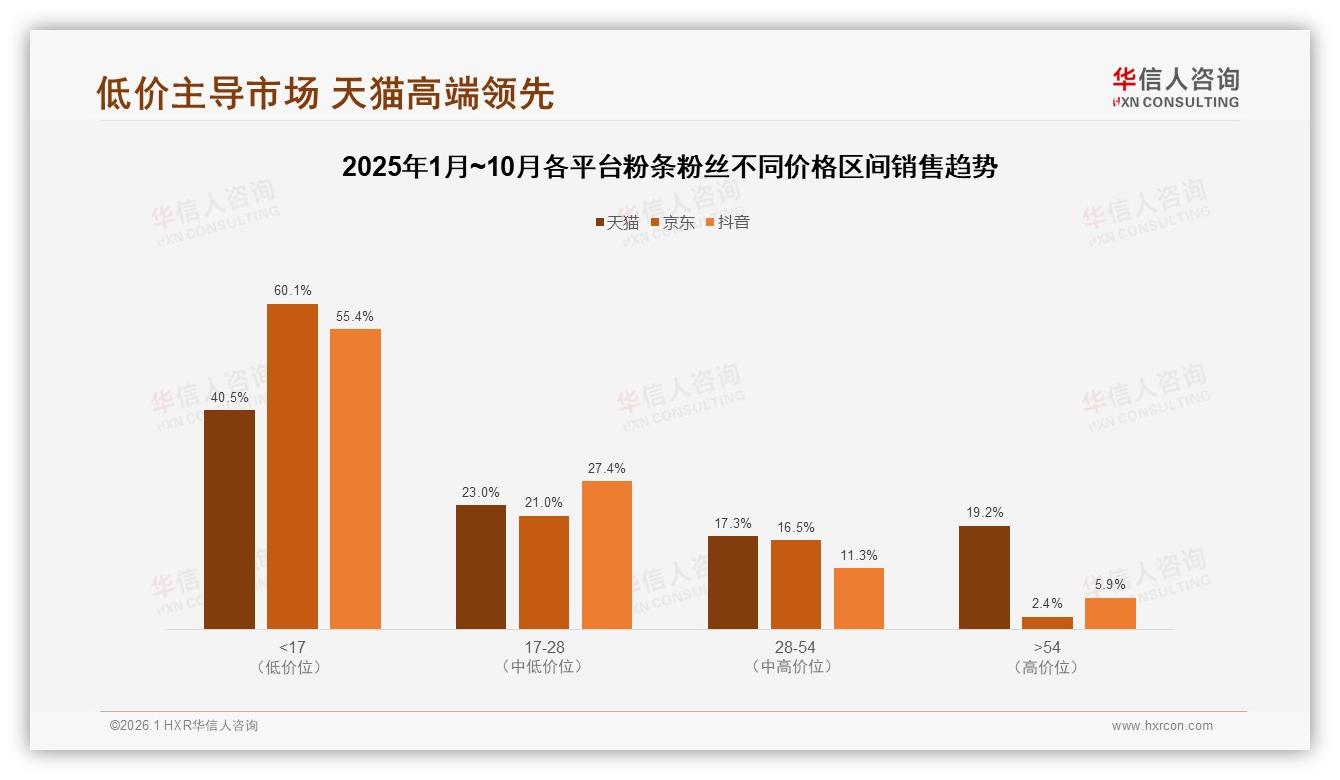 50至70%复购率仅34%粉条粉丝品牌忠诚度待提升，华信人咨询年度复盘-2026年1月-粉条粉丝-38