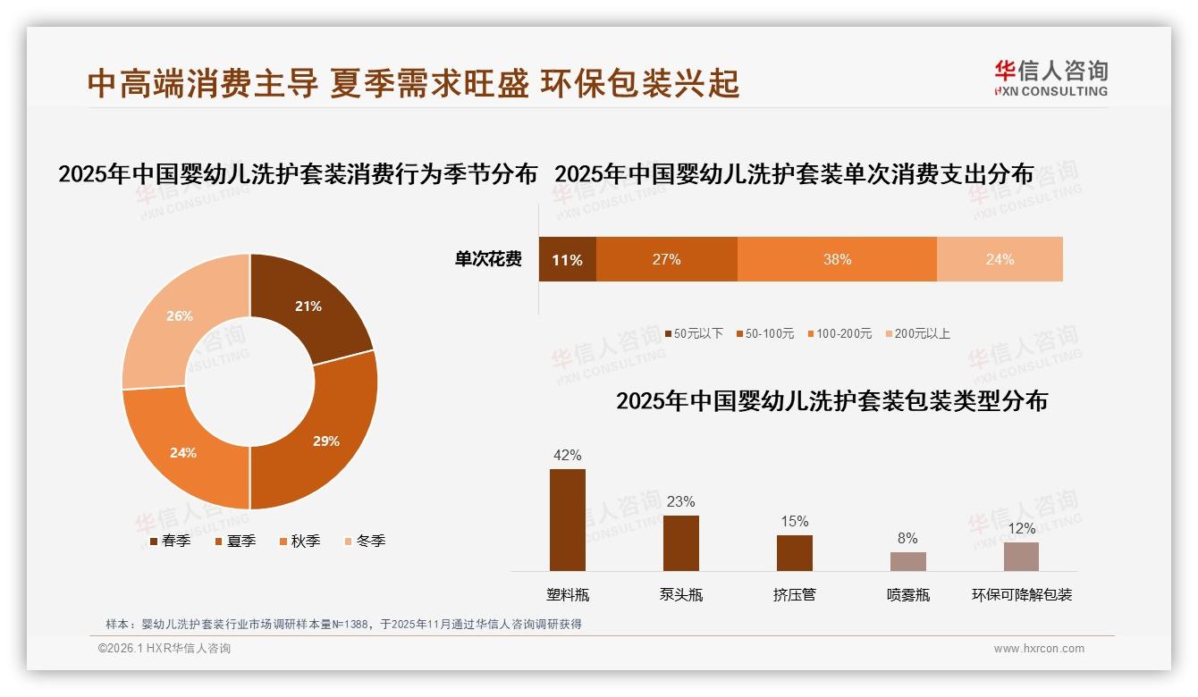 华信人咨询白皮书指出：34%消费者季度囤婴幼儿洗护套装，促销依赖度52%——华信人咨询《中国婴幼儿洗护套装市场洞察报告》-2026年1月-婴幼儿洗护套装-38