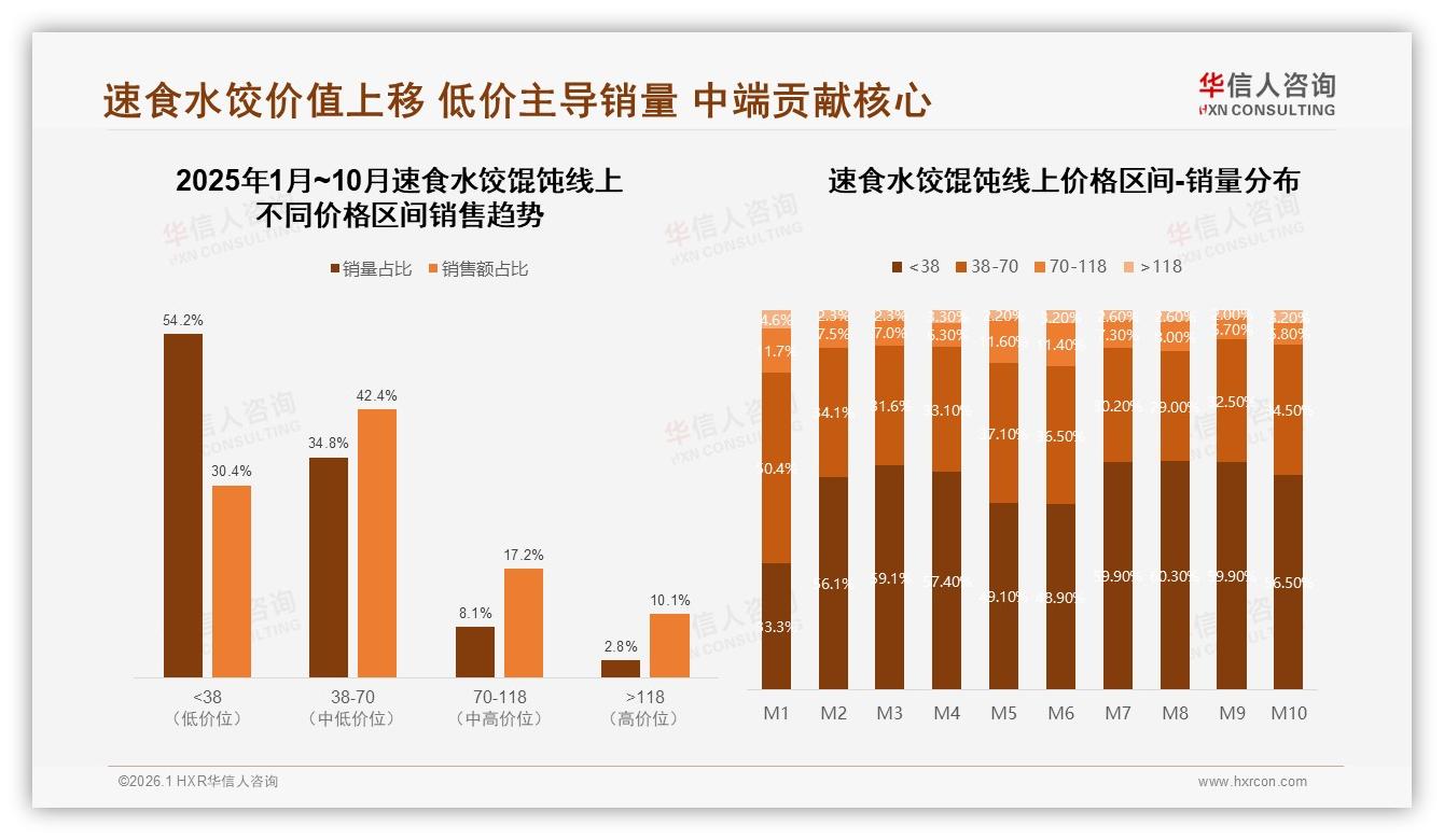华信人咨询行业观察：94%消费者选国产品牌速食水饺馄饨价格敏感型占32%-2026年1月-速食水饺馄饨-38