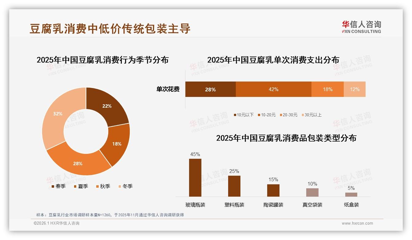 玻璃瓶装豆腐乳45%偏好传统包装仍是主流-2026年1月-豆腐乳-38